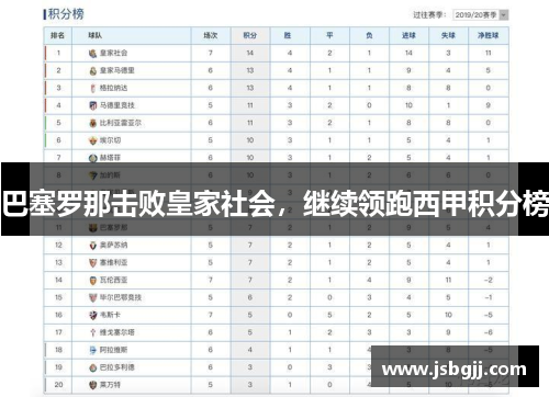 巴塞罗那击败皇家社会，继续领跑西甲积分榜